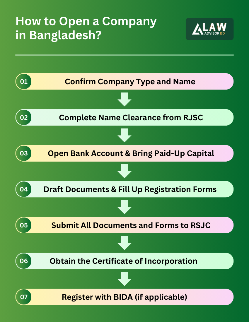 register a company in bangladesh