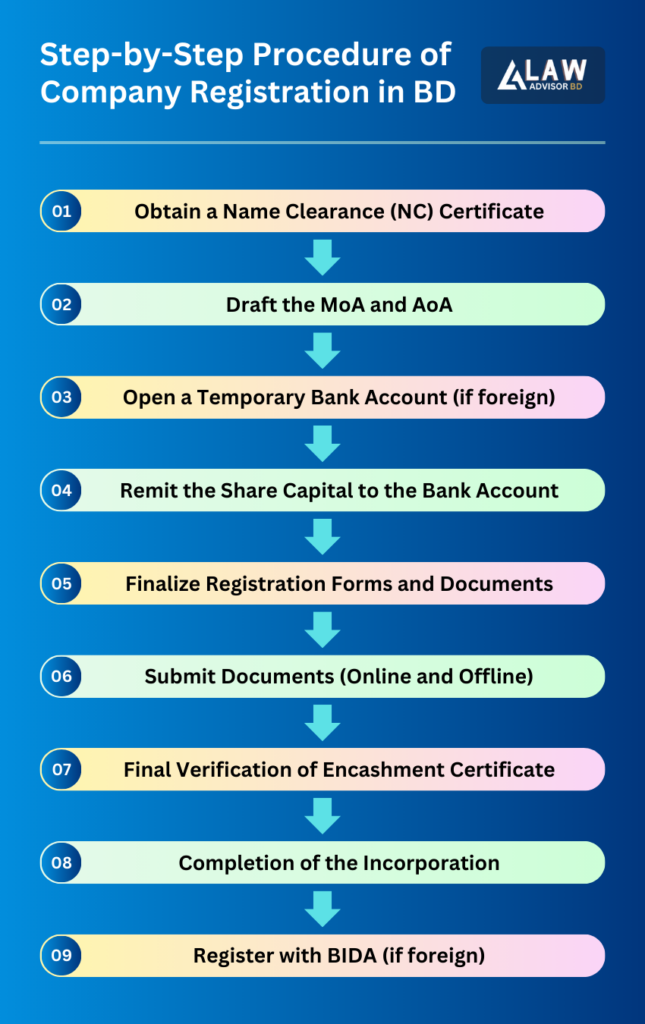 register a company in bangladesh