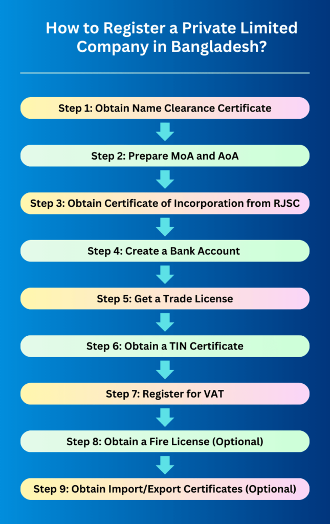 Private Limited Company Registration In Bangladesh